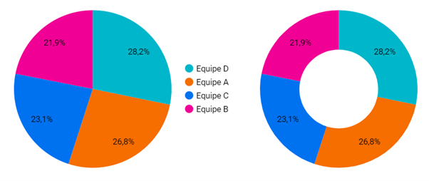 Des exemples de diagrammes circulaires