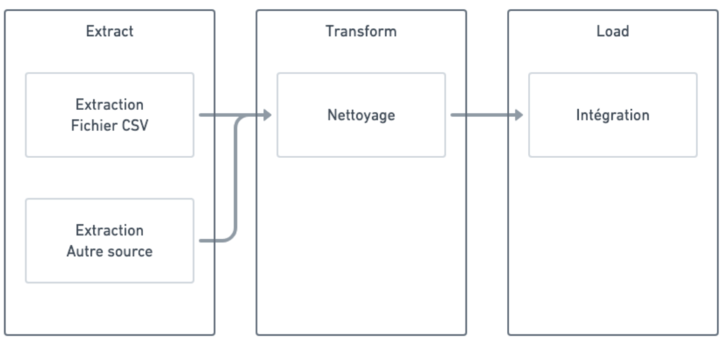 Schéma d'un ETL sur Data Fusion, outil GCP, mis en avant dans cet article