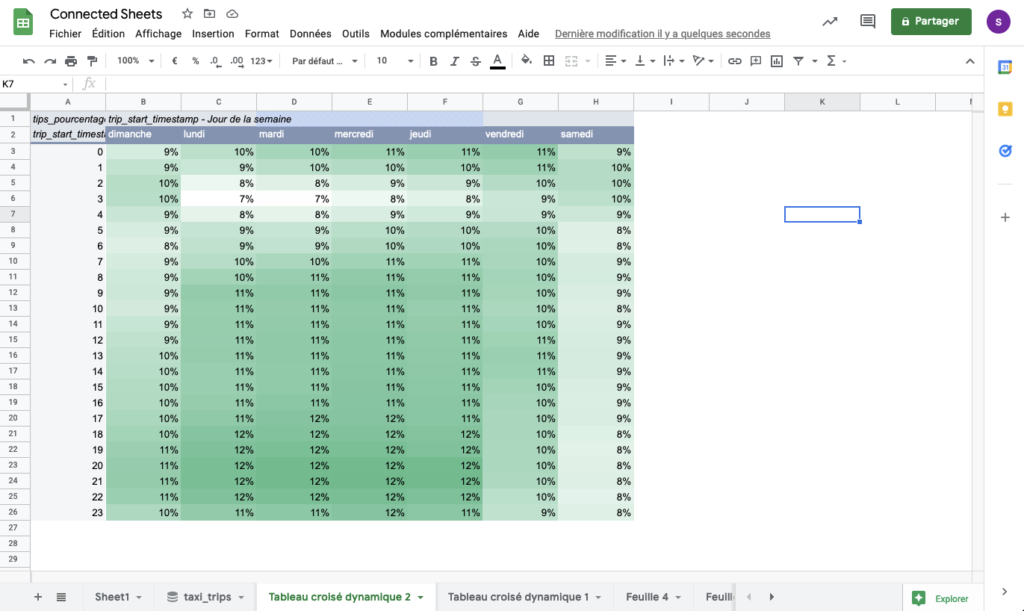 Résultat d'un tableau croisé dynamique connecté à une table BigQuery dans Google Sheets grâce à Connected Sheets