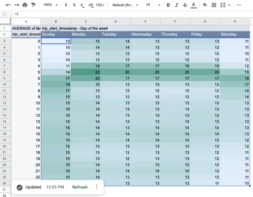 Résultat tableau croisé dynamique connecté à une table BigQuery dans Google Sheets, grâce à Connected Sheets