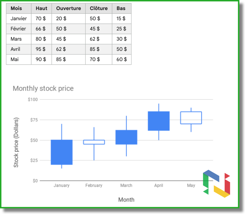 graphique en chandeliers japonais dans Google Sheets