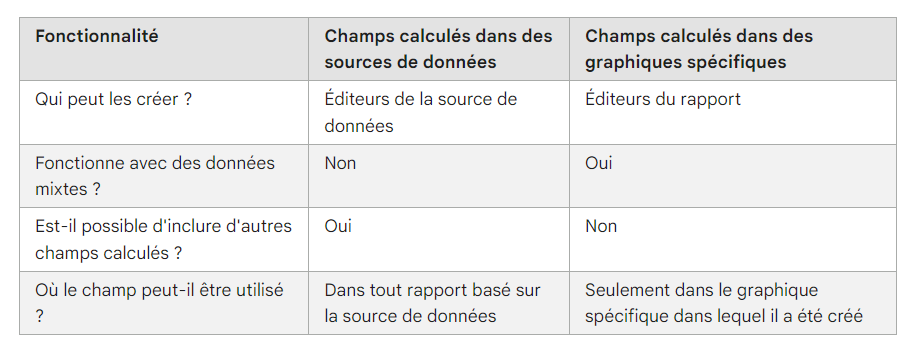 Tableau récapitulatif des deux types de champs calculés dans Looker Studio