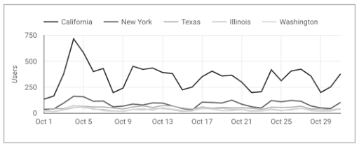 Le graphique en série temporelle dans Looker Studio