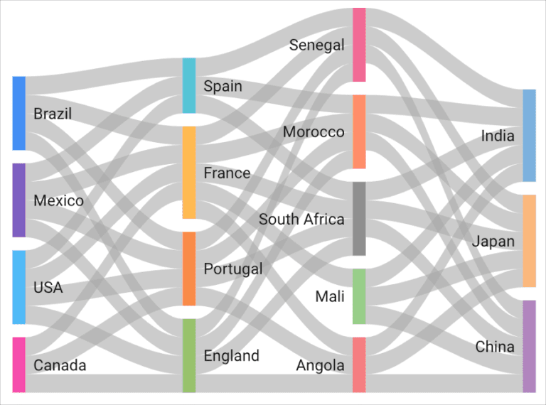 Graphique diagramme de Sankey Looker Studio