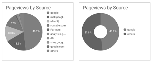 Graphique à secteurs (pie chart) dans Looker Studio