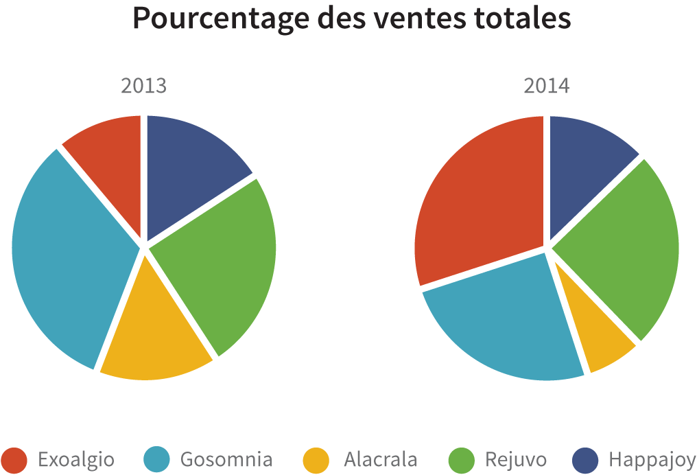 Comparaison difficile de graphique secteurs