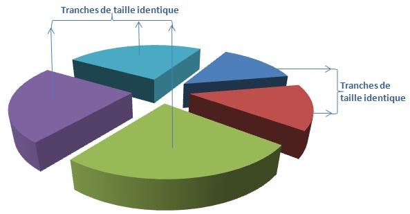 Un exemple de graphique en 3D