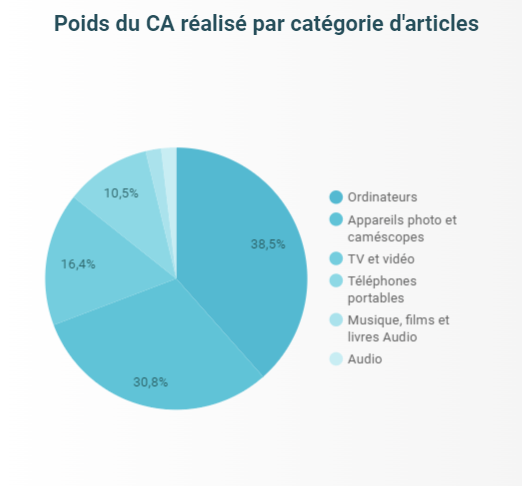 Un graphique en secteurs dans Looker Studio