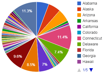 Exemple de graphique en secteurs avec trop de secteurs