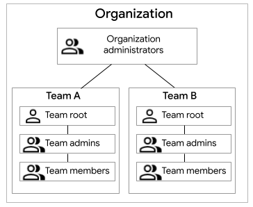 Organisation AppSheet