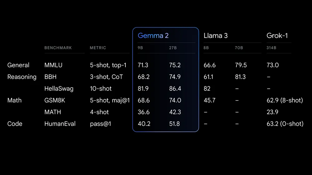 Gemma 2 par rapport à ses concurrents.