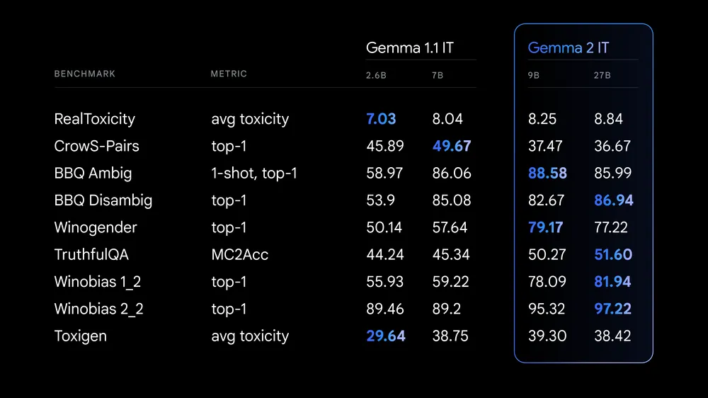 Gemma 2 par rapport à Gemma 1.1