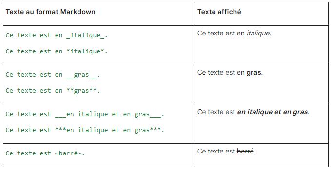 Le format Markdows dans Google Docs