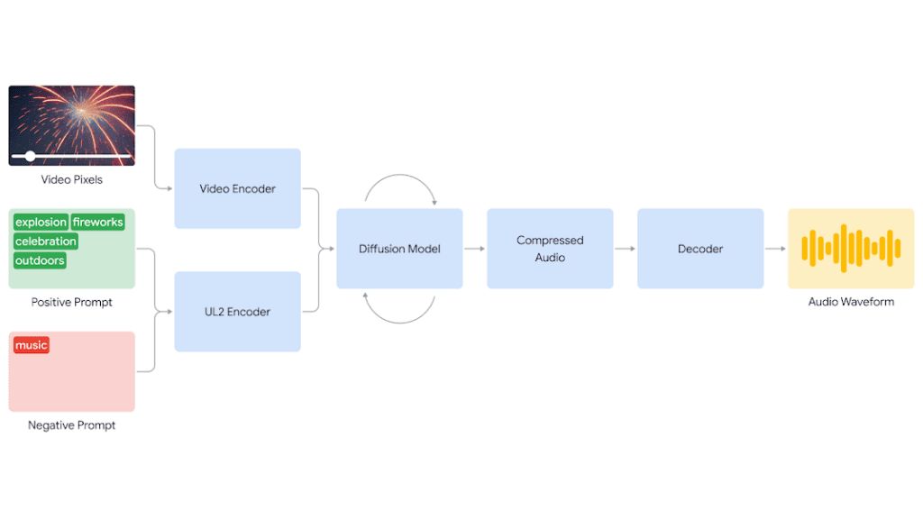 Schéma de fonctionnement de V2A.