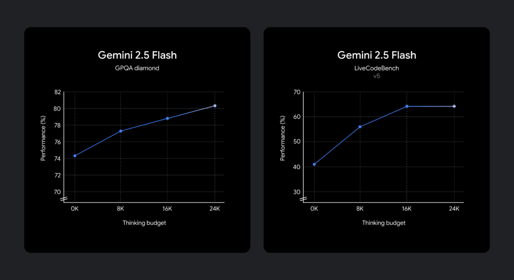 Gemini 2.5 Flash : thinking budget