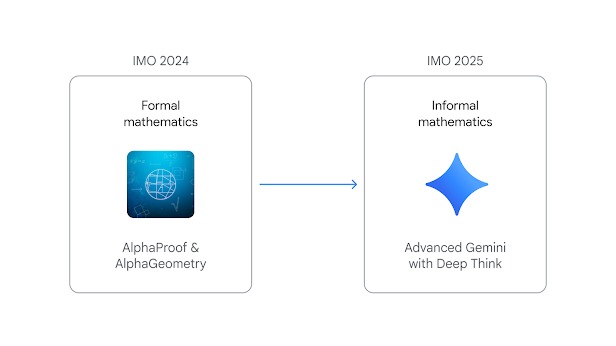 Gemini Deep Think à l'IMO 2025