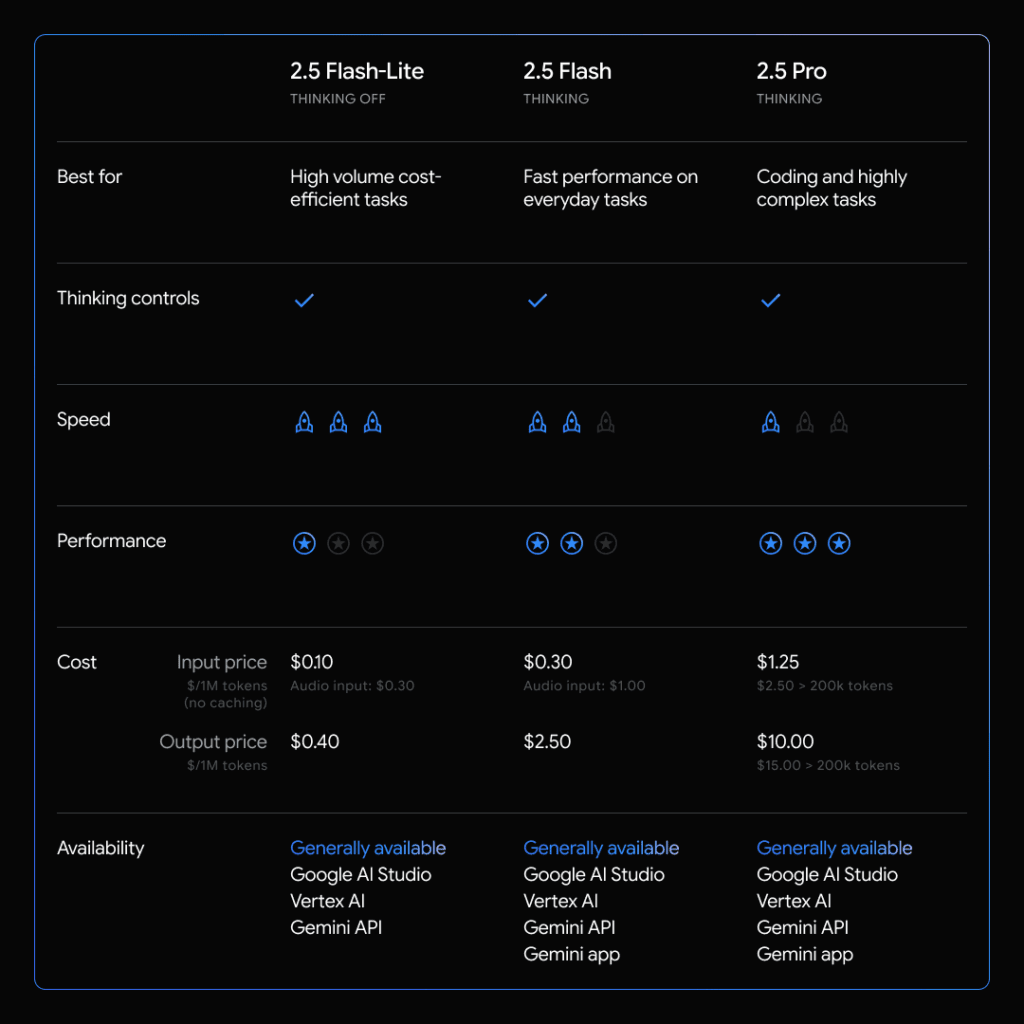Comparaison Gemini